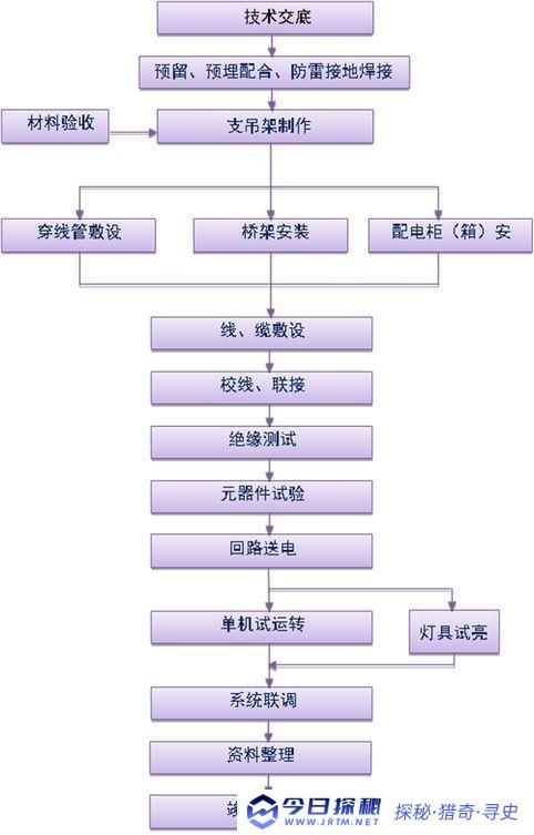 通风空调工程施工流程（通风空调系统安装工程施工工艺）-今日探秘